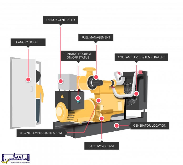 اجزاء ژنراتور های دیزلی