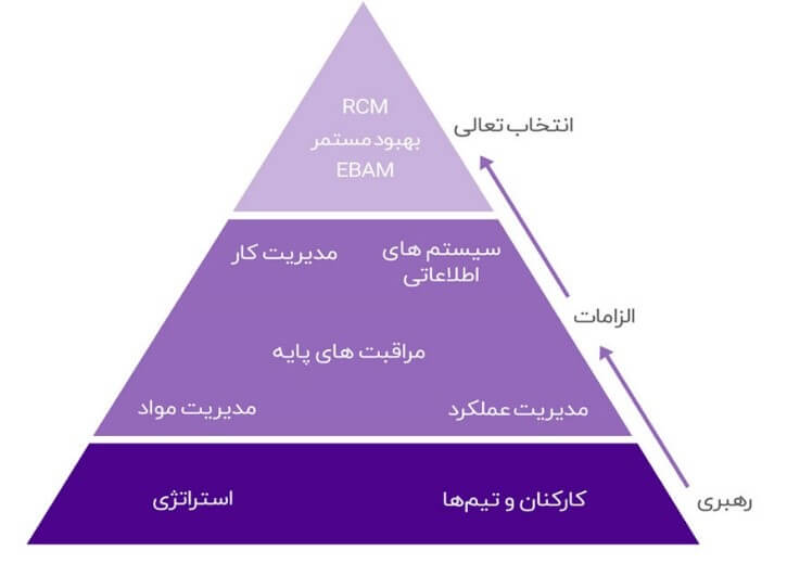 مدل آپتایم در مدیریت دارایی ‌های فیزیکی