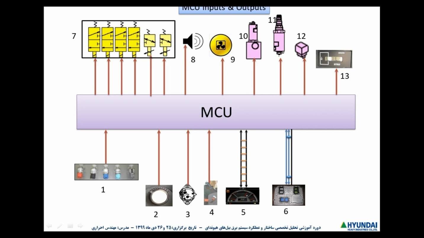 ارتباط MCU با اجزای مختلف بیل مکانیکی هیوندای