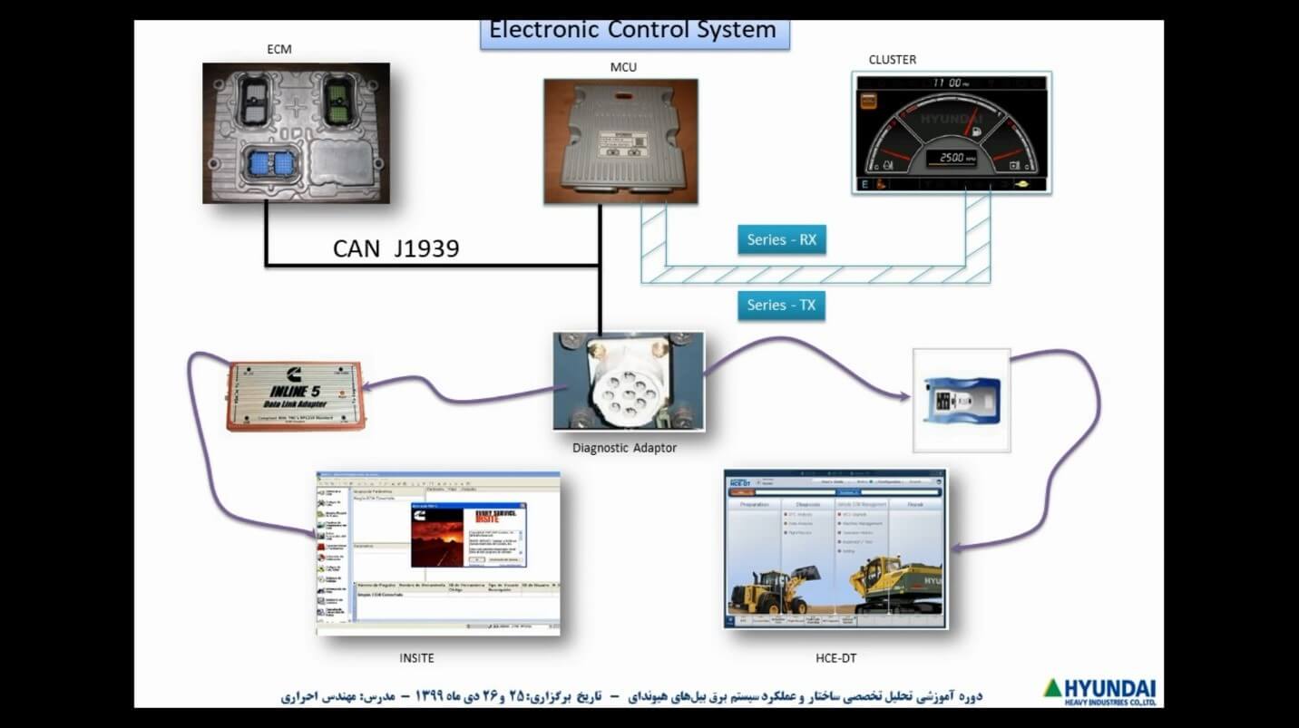 شبکه ارتباطی سیستم کنترلی بیل مکانیکی هیوندای